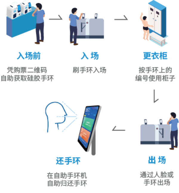 智慧场馆系统，，，智能化场馆运营，，，5G游泳场馆系统