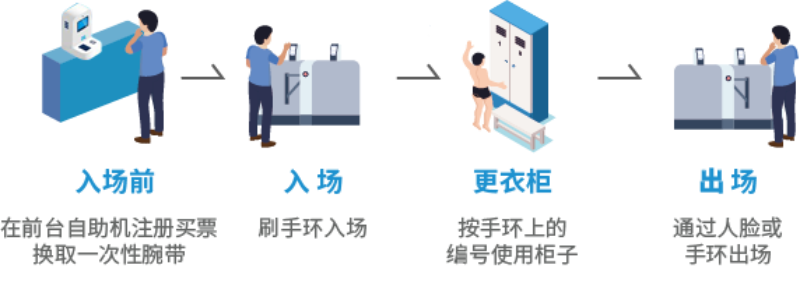 智慧场馆系统，，，智能化场馆运营，，，5G游泳场馆系统