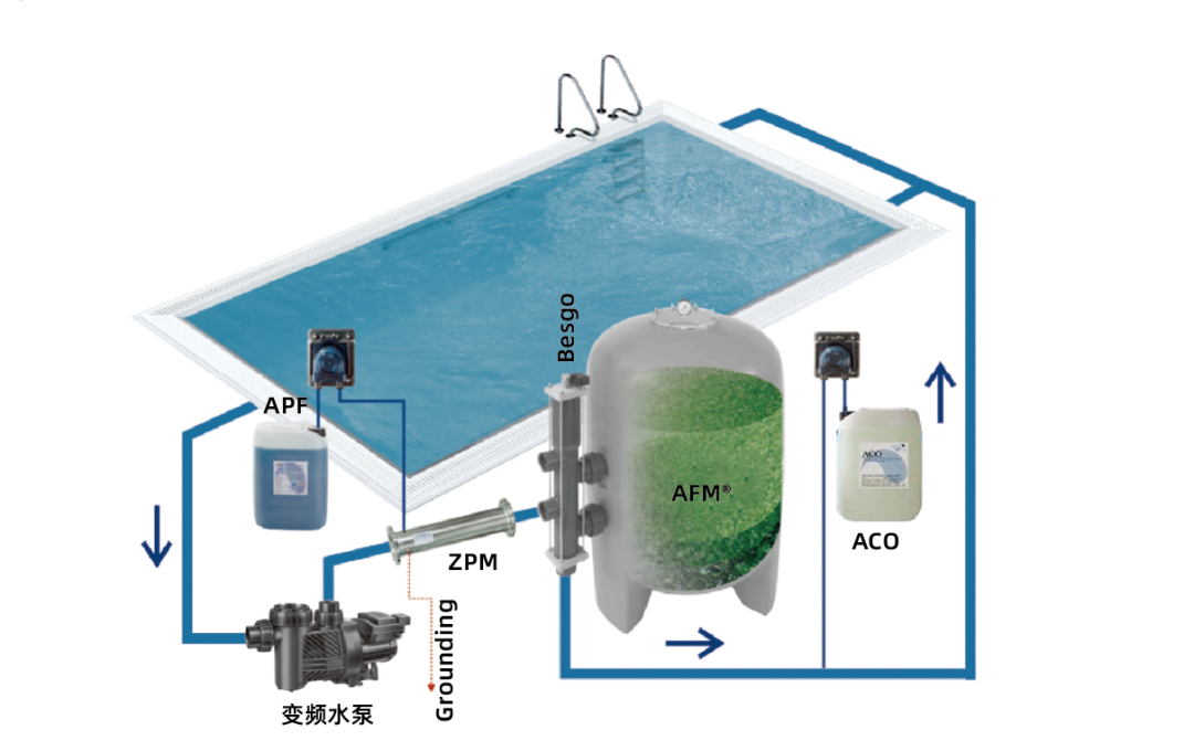 游泳池,游泳池水质指标,水质处置惩罚