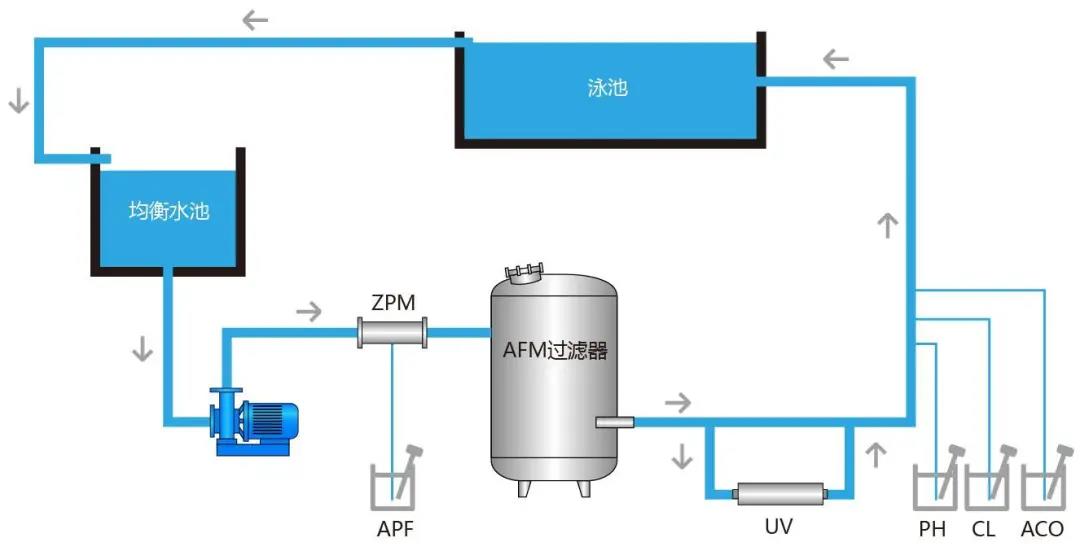 游泳池水处置惩罚手艺，，，，，游泳池水处置惩罚岑岭论坛
