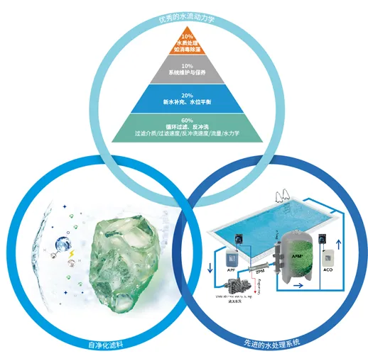游泳池水处置惩罚装备,小区游泳池水处置惩罚装备,小区泳池水处置惩罚装备