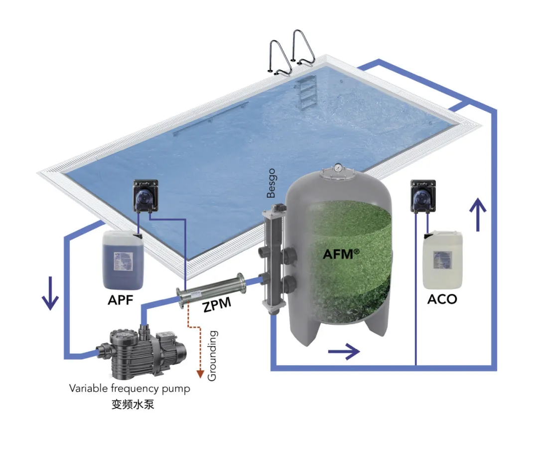游泳池水质处置惩罚,泳池水处置惩罚要领,泳池水处置惩罚手艺